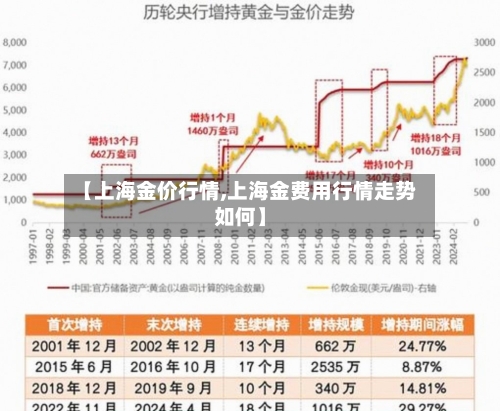 【上海金价行情,上海金费用行情走势如何】