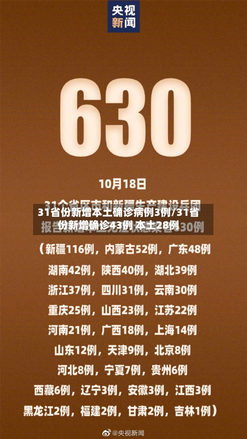 31省份新增本土确诊病例3例/31省份新增确诊43例 本土28例