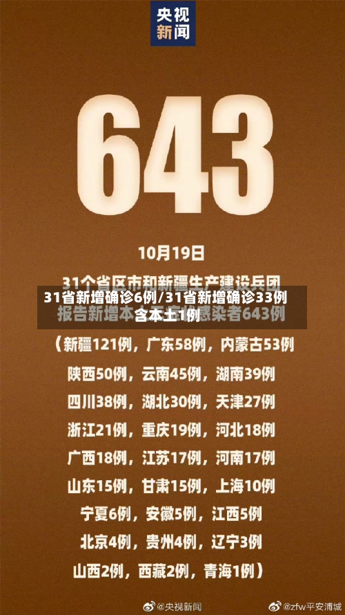 31省新增确诊6例/31省新增确诊33例 含本土1例-第3张图片