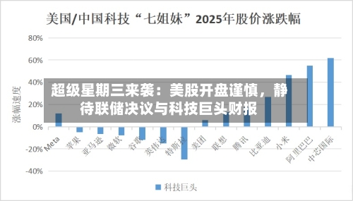 超级星期三来袭：美股开盘谨慎，静待联储决议与科技巨头财报-第2张图片