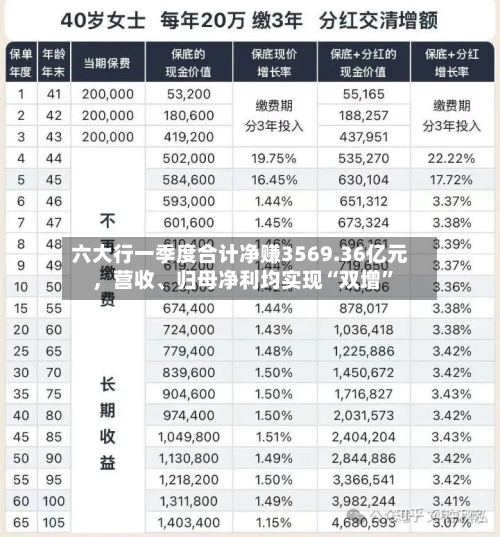 六大行一季度合计净赚3569.36亿元	，营收、归母净利均实现“双增”-第2张图片