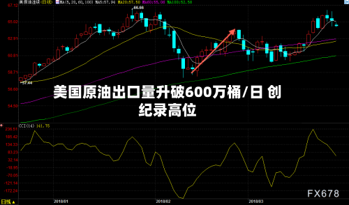 美国原油出口量升破600万桶/日 创纪录高位