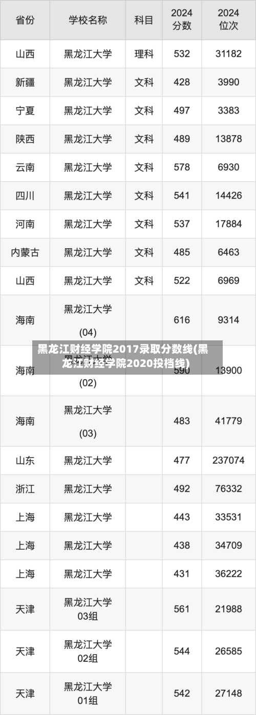 黑龙江财经学院2017录取分数线(黑龙江财经学院2020投档线)-第2张图片