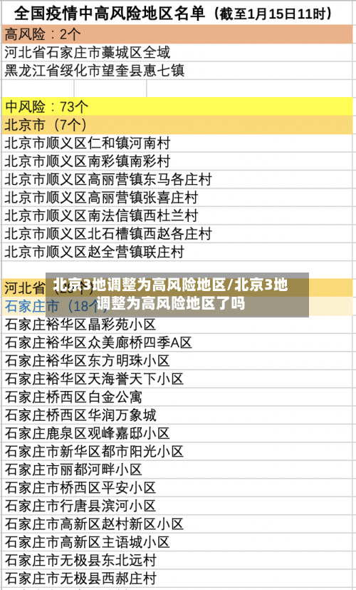 北京3地调整为高风险地区/北京3地调整为高风险地区了吗-第2张图片