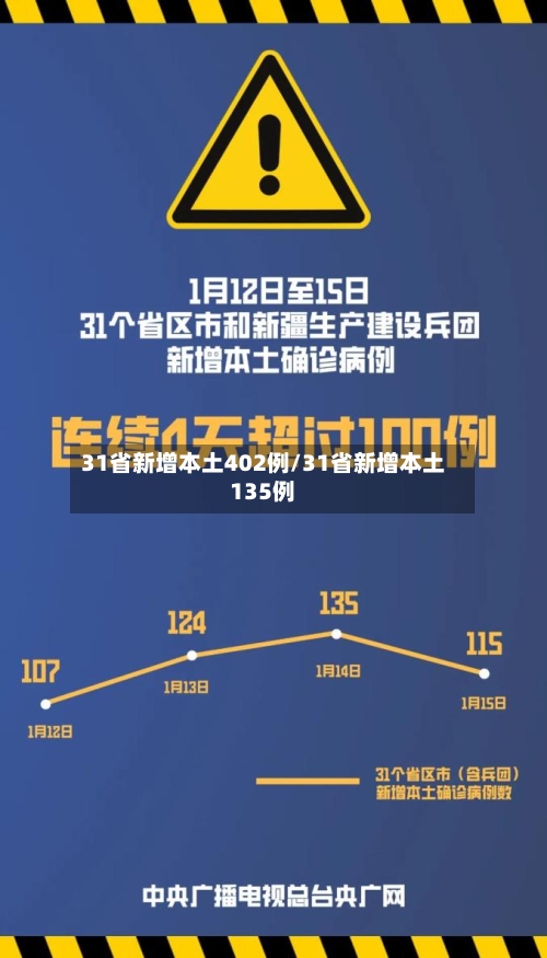 31省新增本土402例/31省新增本土135例