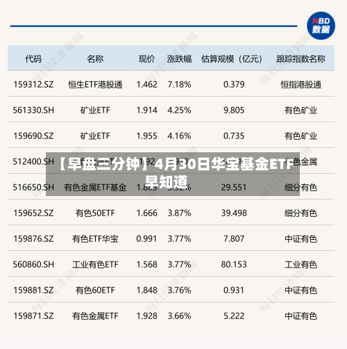 【早盘三分钟】4月30日华宝基金ETF早知道