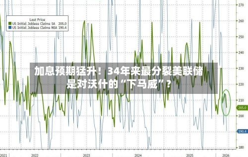 加息预期猛升！34年来最分裂美联储是对沃什的“下马威”？