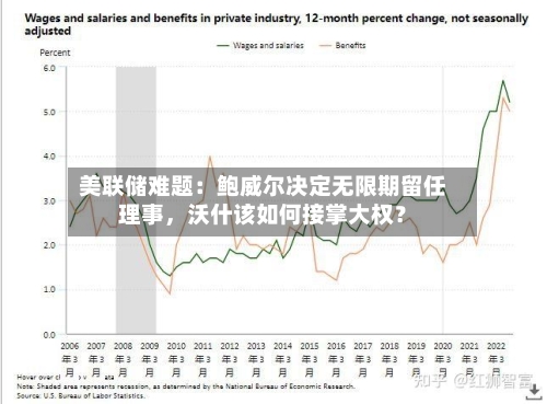 美联储难题：鲍威尔决定无限期留任理事，沃什该如何接掌大权？-第2张图片