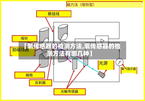 【氧传感器的检测方法,氧传感器的检测方法有哪几种】