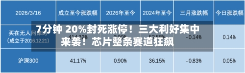 7分钟 20%封死涨停！三大利好集中来袭！芯片整条赛道狂飙