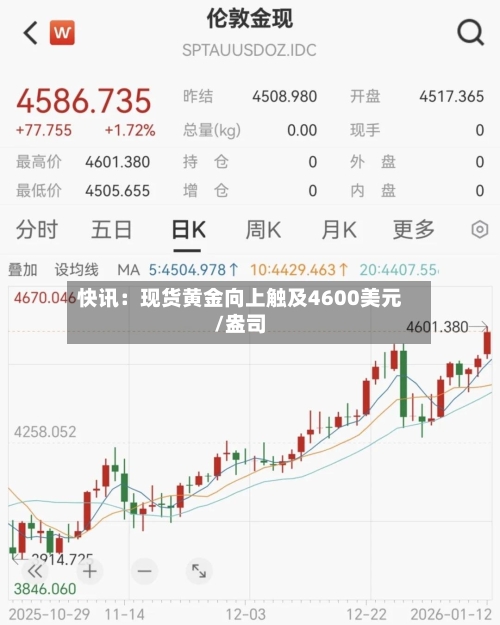 快讯：现货黄金向上触及4600美元/盎司