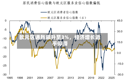欧元区通胀飙升至3%，经济增长近乎停滞-第2张图片