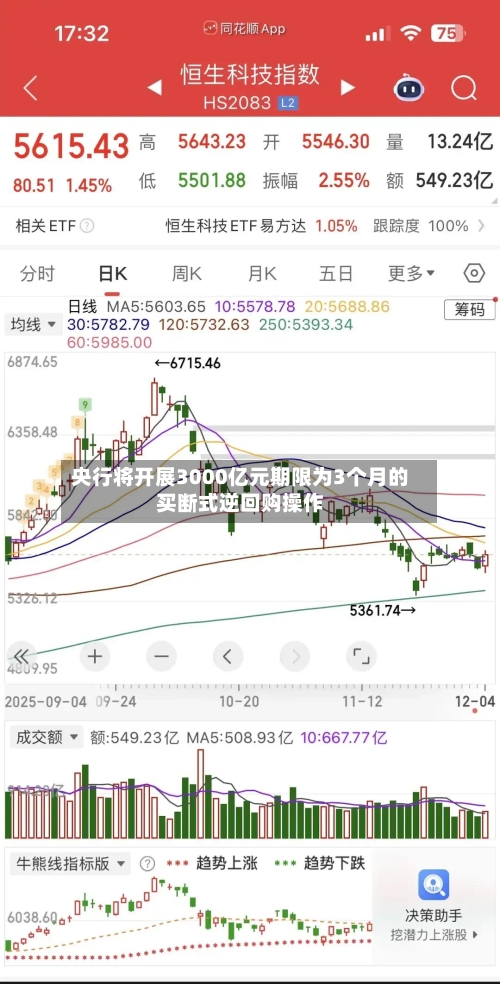 央行将开展3000亿元期限为3个月的买断式逆回购操作