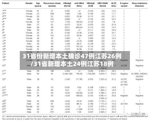31省份新增本土确诊47例江苏26例/31省新增本土24例江苏18例