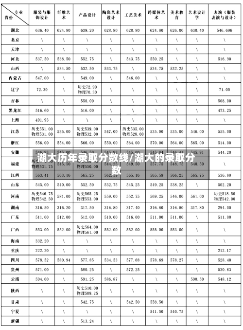 湖大历年录取分数线/湖大的录取分数-第2张图片
