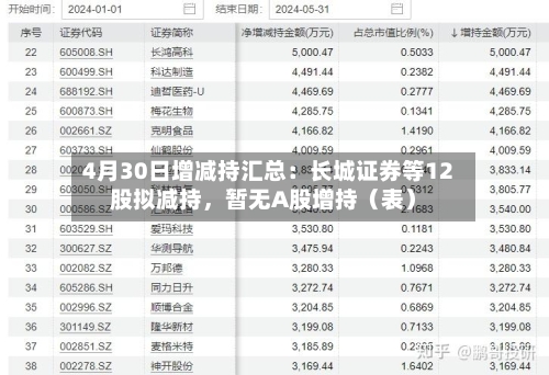 4月30日增减持汇总：长城证券等12股拟减持，暂无A股增持（表）-第2张图片