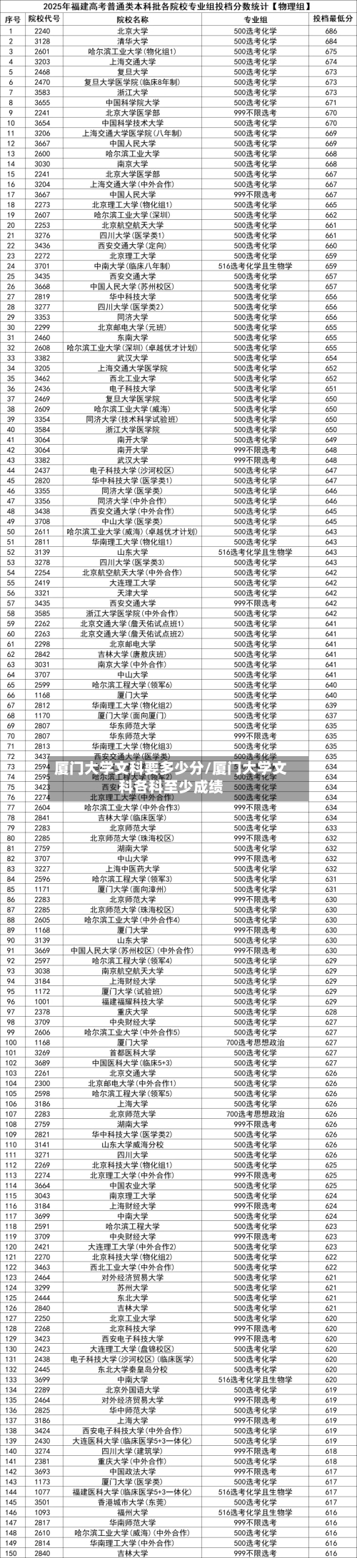 厦门大学文科要多少分/厦门大学文科各科至少成绩-第2张图片