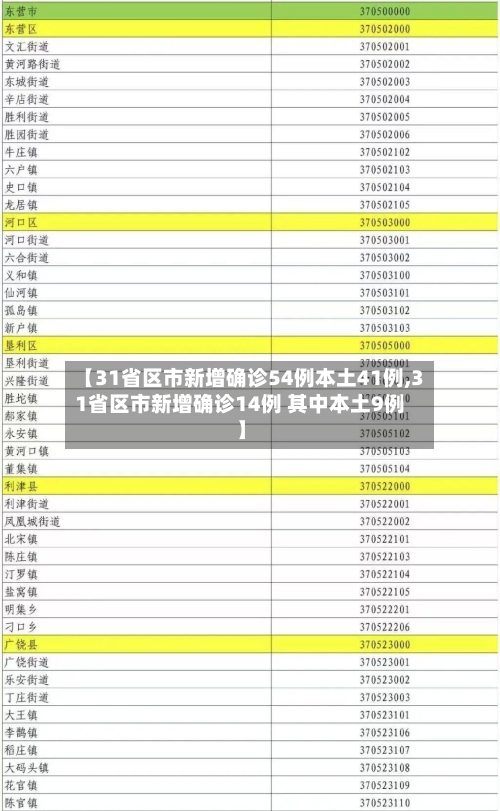 【31省区市新增确诊54例本土41例,31省区市新增确诊14例 其中本土9例】