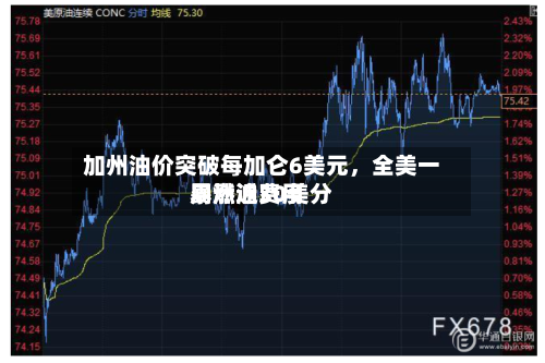 加州油价突破每加仑6美元，全美一周燃油费用暴涨近30美分-第2张图片