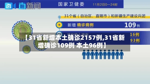 【31省新增本土确诊2157例,31省新增确诊109例 本土96例】
