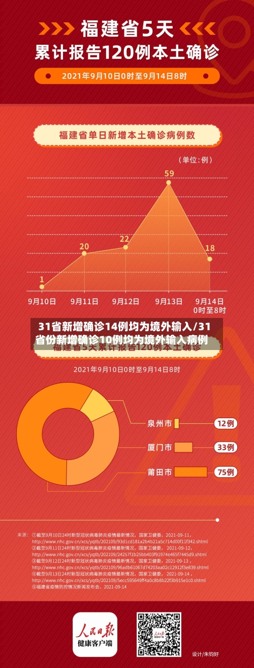 31省新增确诊14例均为境外输入/31省份新增确诊10例均为境外输入病例-第2张图片