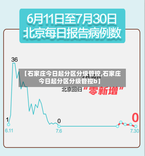【石家庄今日起分区分级管控,石家庄今日起分区分级管控b】