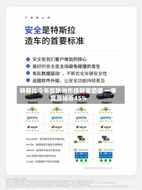 特斯拉今年在欧洲市场销量回暖 一季度涨幅近45%-第2张图片