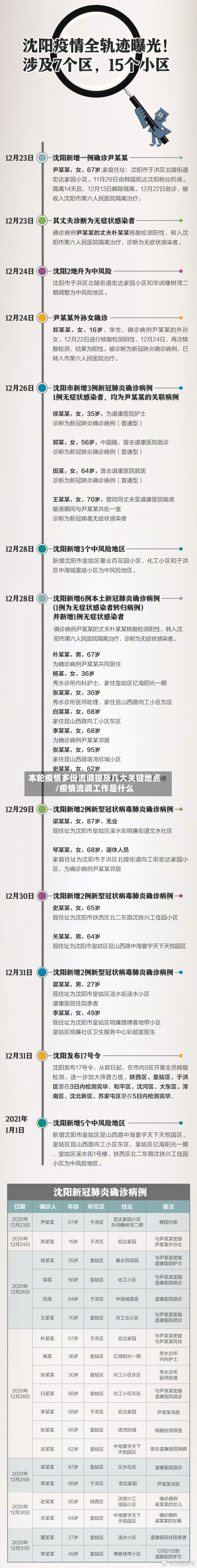 本轮疫情多份流调提及几大关键地点/疫情流调工作是什么