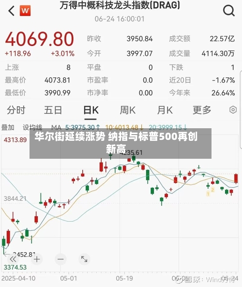 华尔街延续涨势 纳指与标普500再创新高