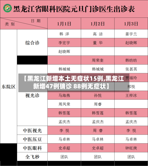 【黑龙江新增本土无症状15例,黑龙江新增47例确诊 88例无症状】