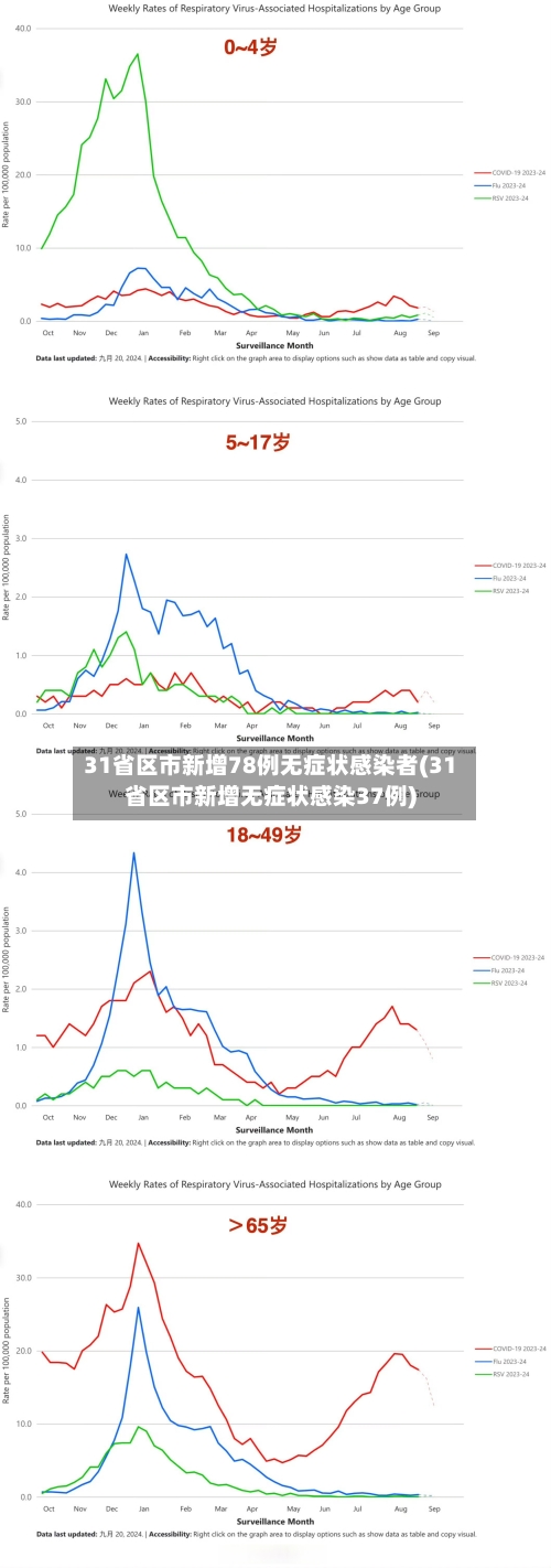 31省区市新增78例无症状感染者(31省区市新增无症状感染37例)