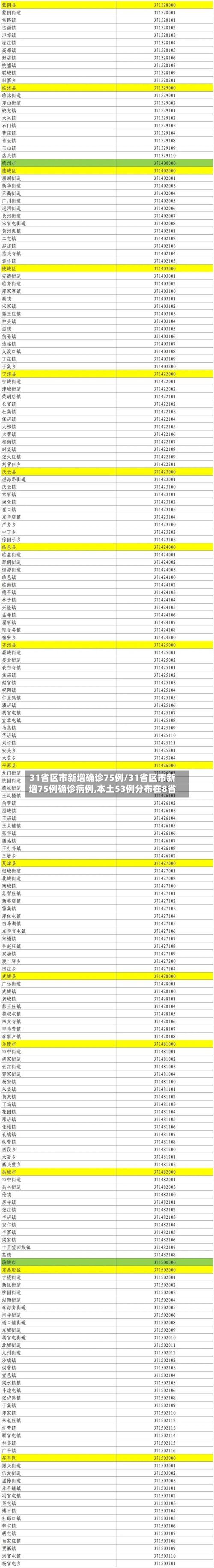 31省区市新增确诊75例/31省区市新增75例确诊病例,本土53例分布在8省