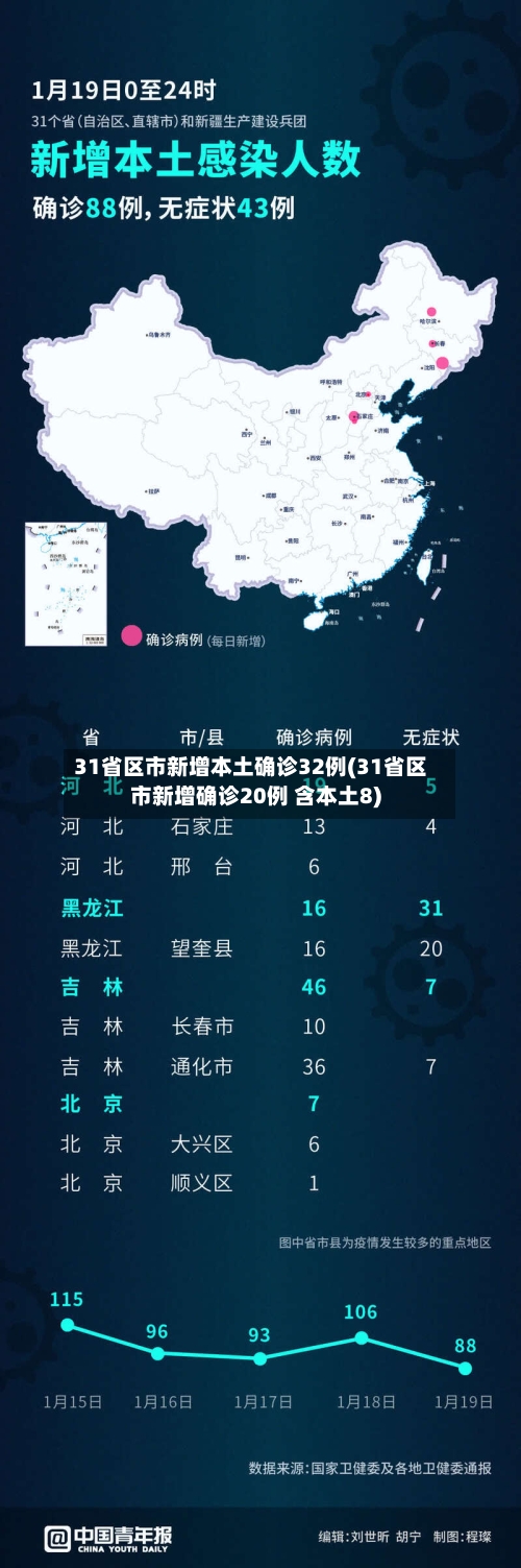 31省区市新增本土确诊32例(31省区市新增确诊20例 含本土8)-第2张图片