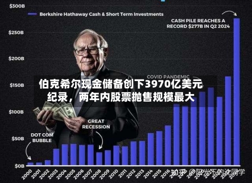 伯克希尔现金储备创下3970亿美元纪录，两年内股票抛售规模最大