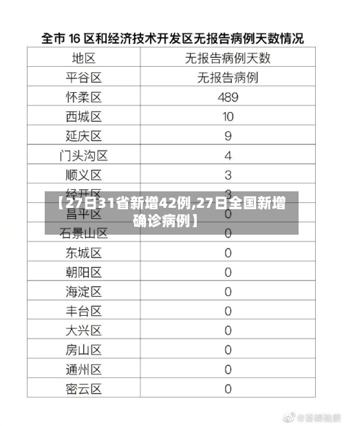 【27日31省新增42例,27日全国新增确诊病例】