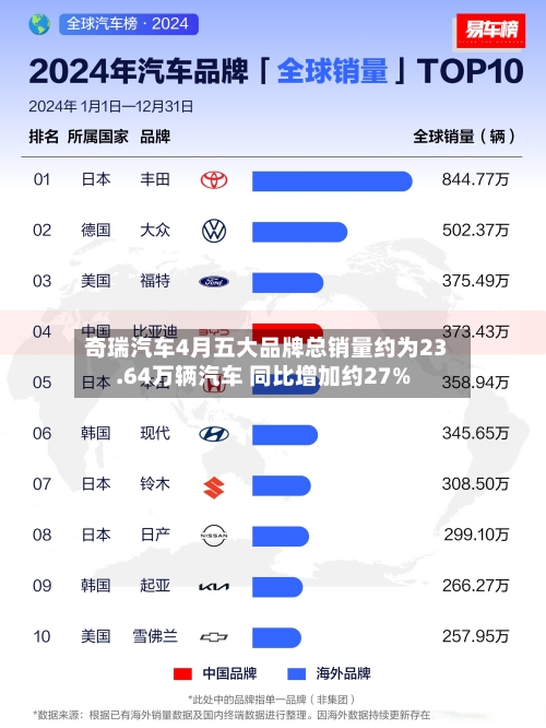 奇瑞汽车4月五大品牌总销量约为23.64万辆汽车 同比增加约27%-第2张图片