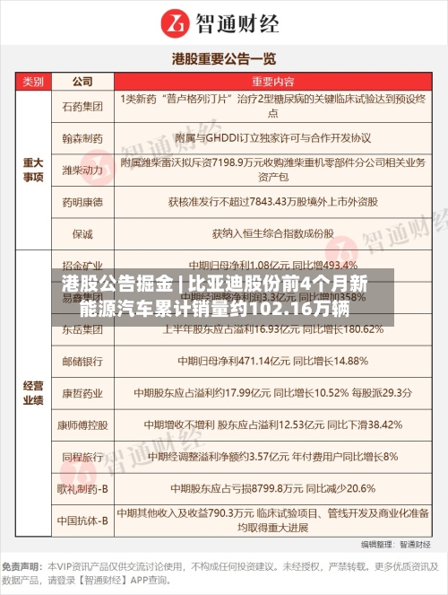 港股公告掘金 | 比亚迪股份前4个月新能源汽车累计销量约102.16万辆