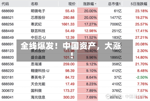 全线爆发！中国资产，大涨！