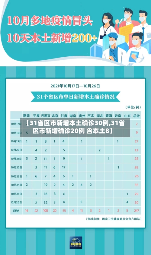【31省区市新增本土确诊30例,31省区市新增确诊20例 含本土8】