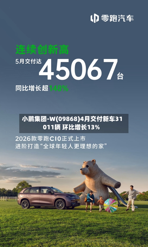 小鹏集团-W(09868)4月交付新车31011辆 环比增长13%