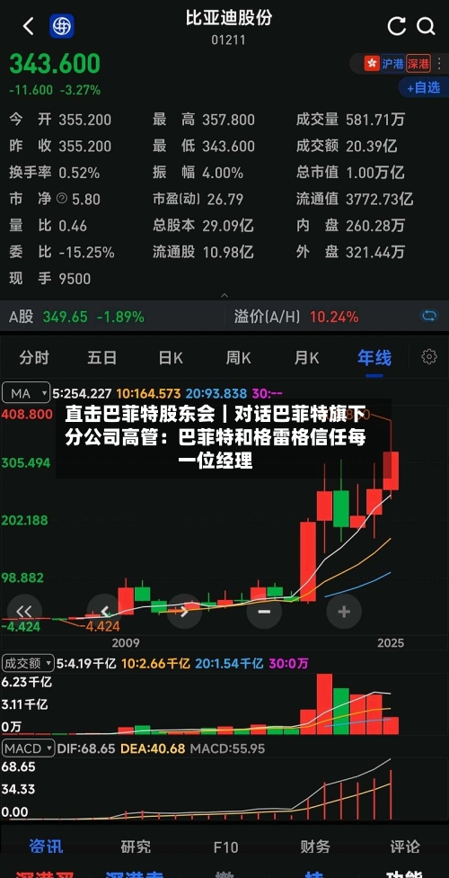 直击巴菲特股东会｜对话巴菲特旗下分公司高管：巴菲特和格雷格信任每一位经理-第2张图片