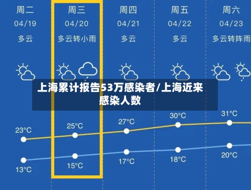上海累计报告53万感染者/上海近来感染人数