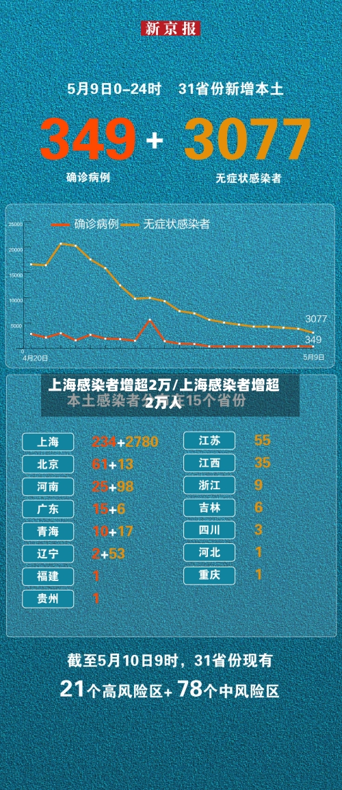 上海感染者增超2万/上海感染者增超2万人