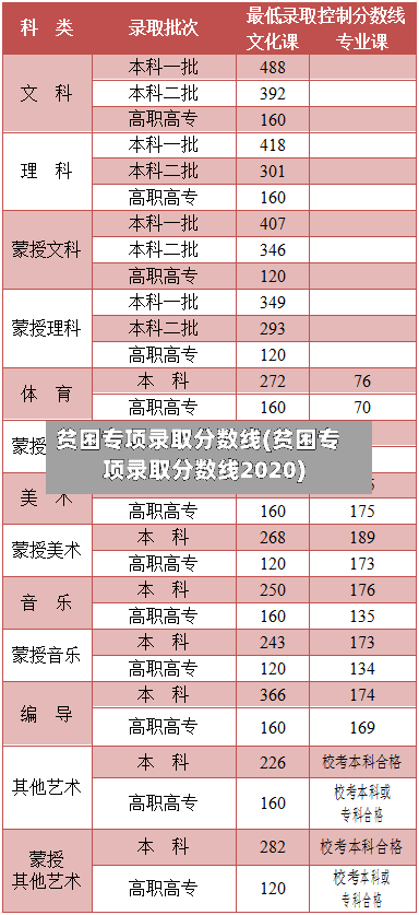 贫困专项录取分数线(贫困专项录取分数线2020)-第3张图片