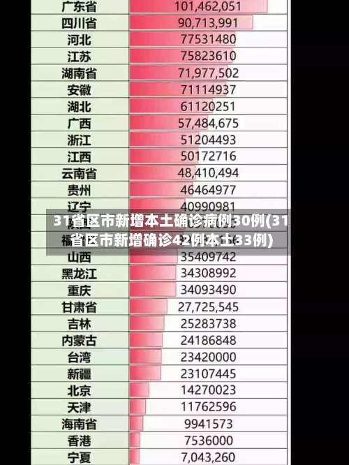 31省区市新增本土确诊病例30例(31省区市新增确诊42例本土33例)-第2张图片