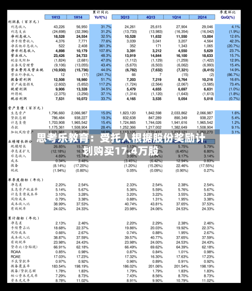 思考乐教育：受托人根据股份奖励计划购买17.4万股