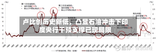 卢比创历史新低，凸显石油冲击下印度央行干预支撑已现局限-第3张图片