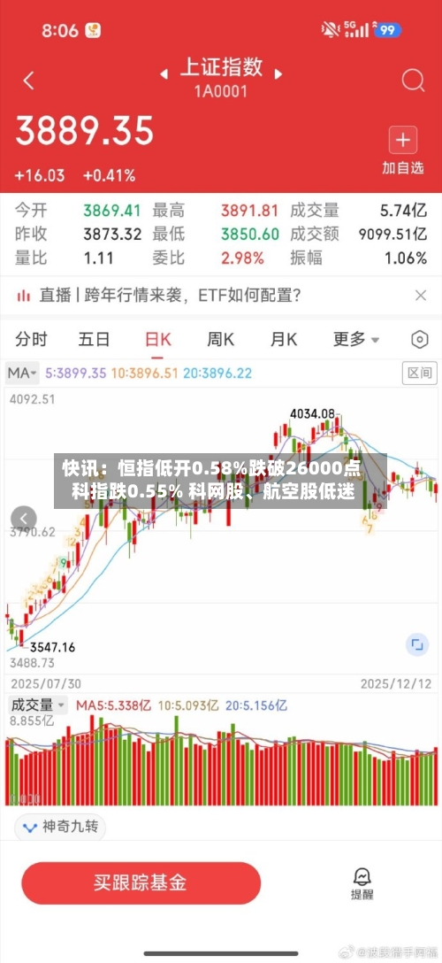 快讯：恒指低开0.58%跌破26000点 科指跌0.55% 科网股、航空股低迷-第2张图片