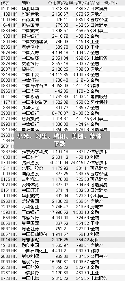 小米	、阿里、腾讯、美团，集体下跌-第3张图片