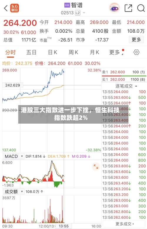港股三大指数进一步下挫，恒生科技指数跌超2%